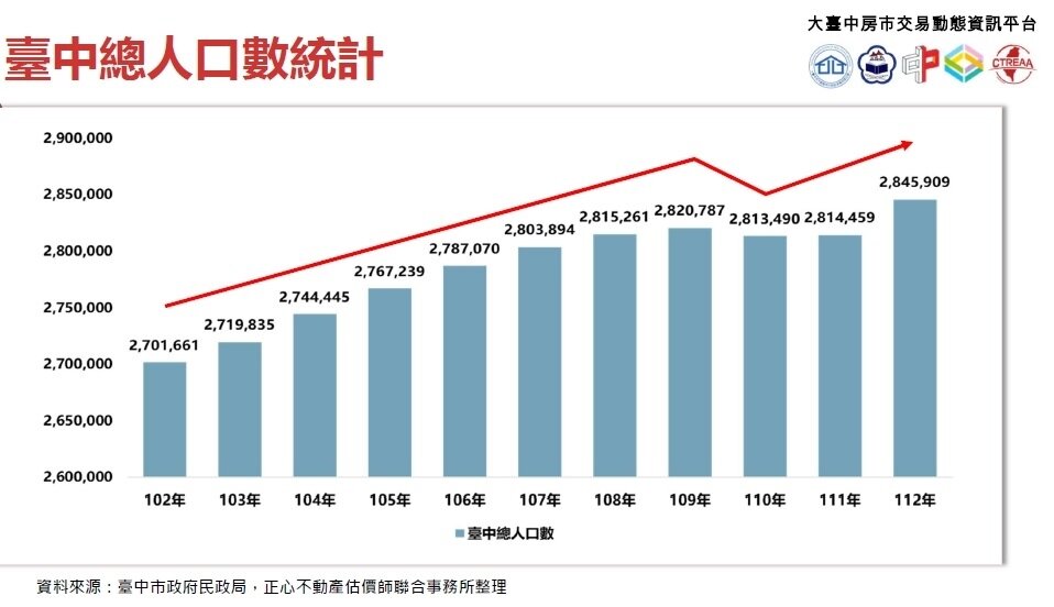 ▼台中市去年總人口數來到284.5萬人新高。(圖/<a href="https://chengshin.com.tw/" data-cke-saved-href="https://chengshin.com.tw/" target="_blank"><span style="color:#000000;">正心不動產估價師聯合事務所</span></a>提供)
