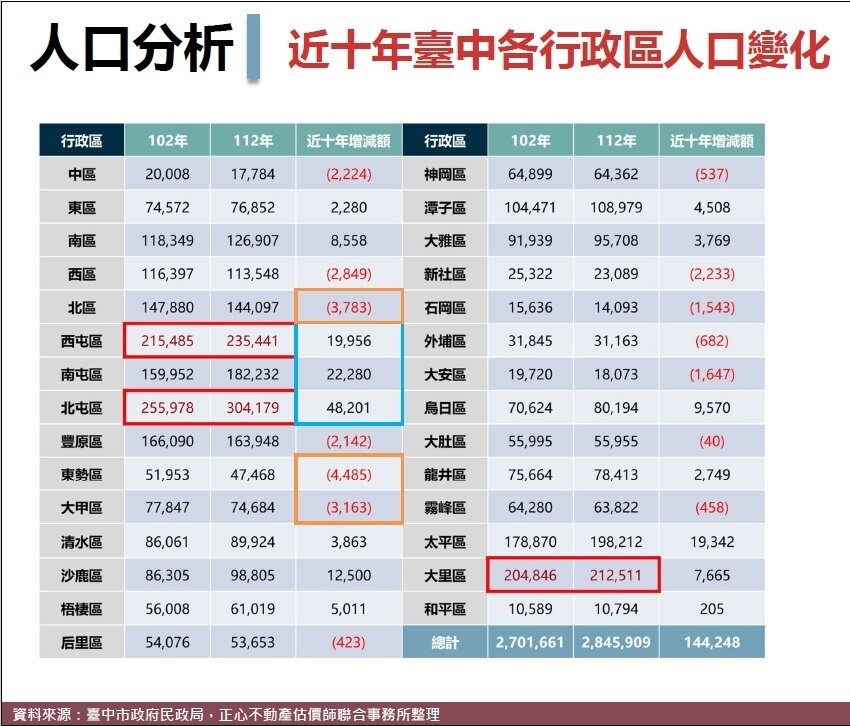 ▼台中人口集中在三屯區,又以北屯增加最多。(圖/<a href="https://chengshin.com.tw/" data-cke-saved-href="https://chengshin.com.tw/" target="_blank"><span style="color:#000000;">正心不動產估價師聯合事務所</span></a>提供)