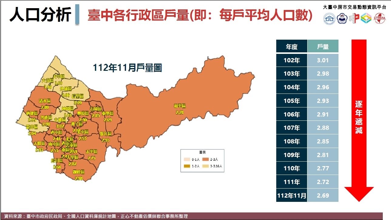▼每戶平均人口數不斷減少,成為小宅買盤的助力。(圖/<a href="https://chengshin.com.tw/" data-cke-saved-href="https://chengshin.com.tw/" target="_blank"><span style="color:#000000;">正心不動產估價師聯合事務所</span></a>提供)