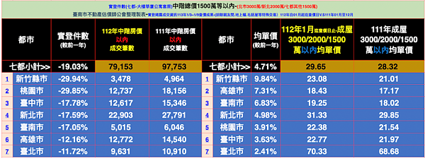 還沒上車?七都晚一年買房「多花40萬」 七都中階房價統計。圖/台南市不動產估價師公會提供