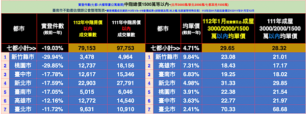 七都中階房價統計。圖／台南市不動產估價師公會提供