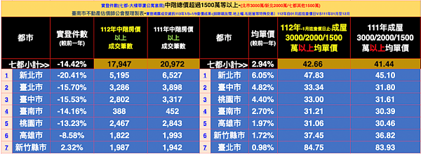 還沒上車?七都晚一年買房「多花40萬」 七都中階房價統計。圖/台南市不動產估價師公會提供