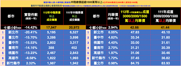 七都中階房價統計。圖／台南市不動產估價師公會提供