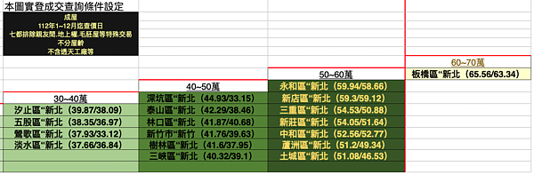 新北市總價2000萬元以上房價。圖／台南市不動產估價師公會提供