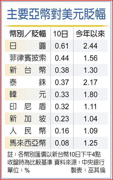 主要亞幣對美元貶幅