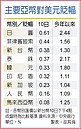 新台幣驟貶1.17角