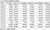 2023最沉重的一年！房租房價、住宅維修費創歷史新高