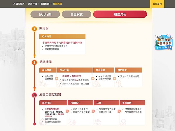 「售屋房價即時算」的售屋服務流程說明中,詳列售屋程序和永慶房屋提供之專業服務,幫助屋主掌握售屋流程。圖/永慶房產集團提供