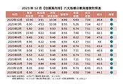 新成屋推案吹暖風　住展風向綠球再越北台灣房市上空