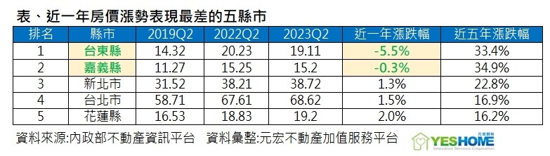 ▼（圖／元宏不動產加值服務平台提供）