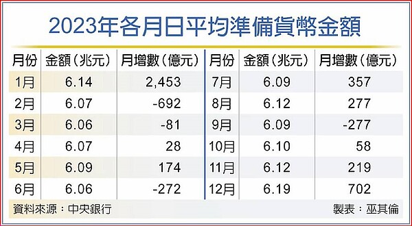 2023年各月日平均準備貨幣金額。中國時報