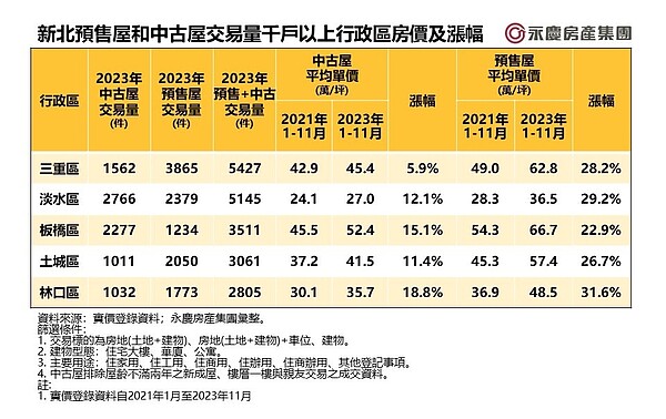 新北預售屋和中古屋交易量千戶以上行政區房價及漲幅。圖／資料來源：實價登錄資料；永慶房產集團彙整