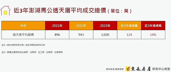 澎湖馬公透天房價。圖／東森房屋研究中心提供