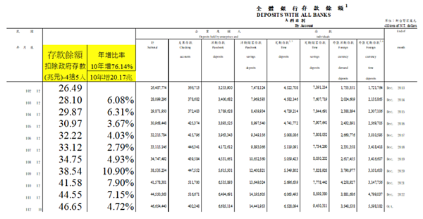 全體銀行存款餘統計。圖／網友房阿罵提供