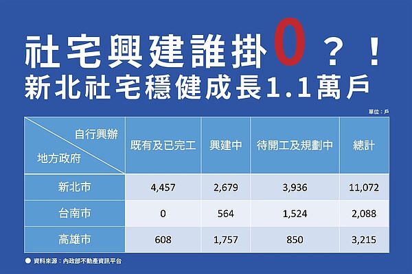 城鄉局表示新北社宅穩健成長1.1萬戶，可至內政部不動產資訊平台查詢。圖／新北城鄉局提供