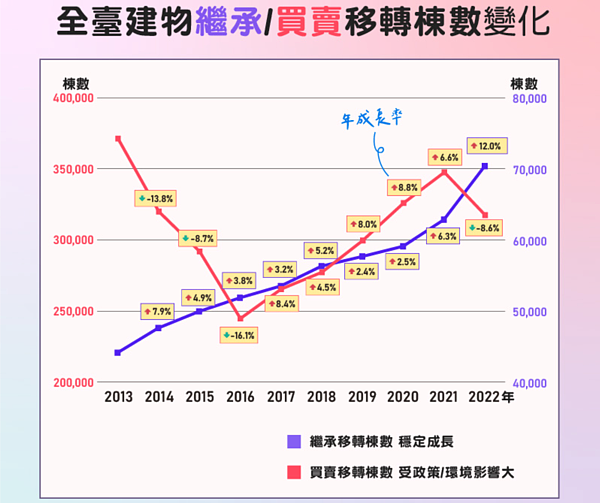 全國建物買賣移轉棟數與繼承移轉棟數變化。圖/僑馥建經提供