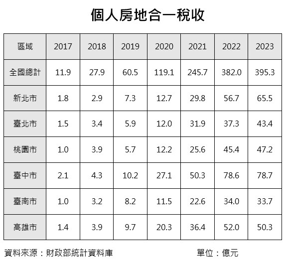 ▼個人房地合一稅395.3億創新高。（圖／信義房屋提供）