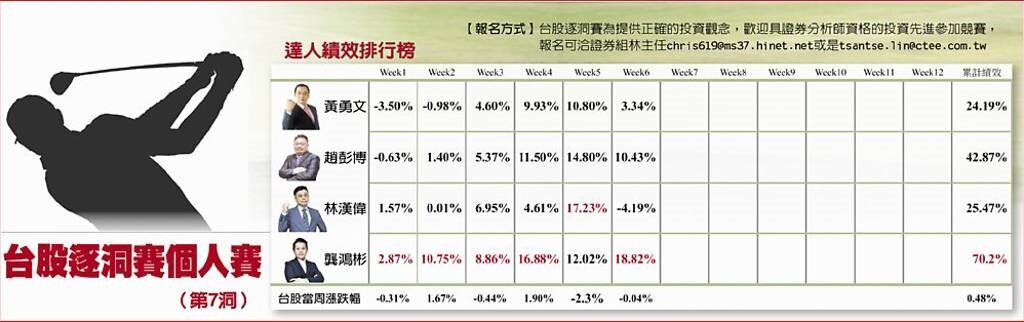 台股逐洞賽個人賽