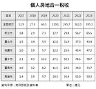 房價大漲！房地合一稅續創高　台中奪「稅收王」7連霸