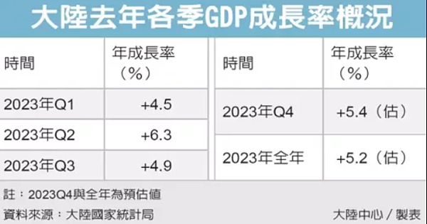 陸去年gdp估增5 2％ 好房網news