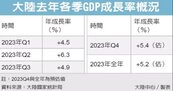 陸去年GDP估增5.2％