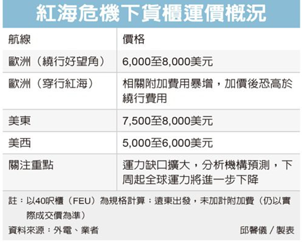 紅海危機下貨櫃運價概況