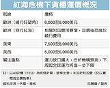 紅海危機短期化解機率降低　貨櫃輪高運價恐成常態