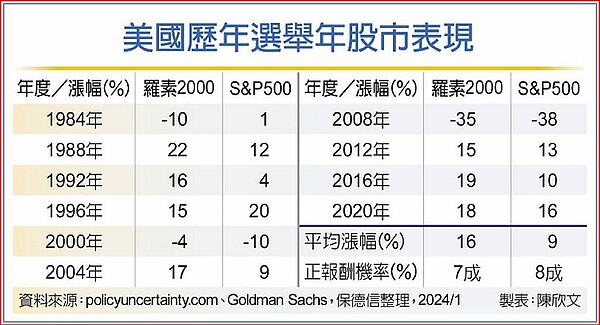 美國歷年選舉年股市表現