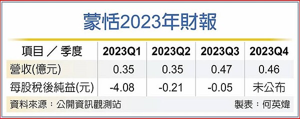 蒙恬2023年財報