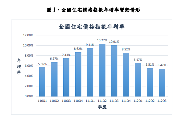 112年第3季住宅價格指數年增率。圖/內政部提供