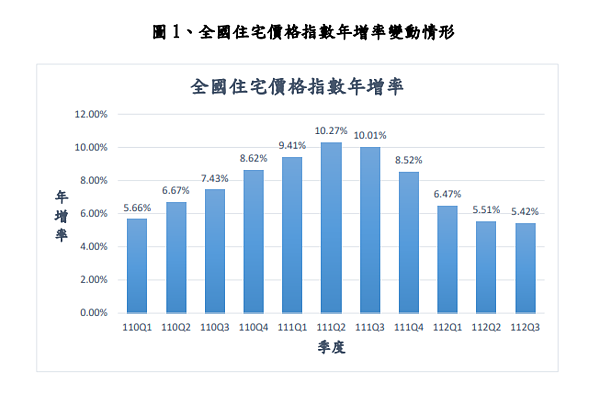 112年第3季住宅價格指數年增率。圖／內政部提供
