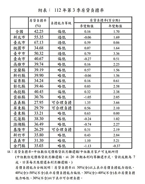 2023年Q3全國房貸負擔率為42.25%,房價負擔能力維持「偏低等級」。圖/內政部提供