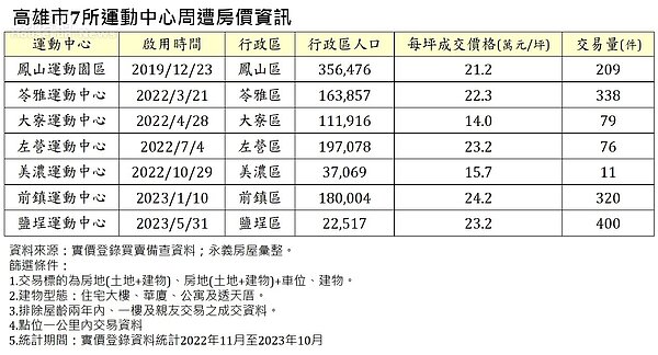 高雄市7所運動中心周遭房價資訊。圖／永慶房產集團提供
