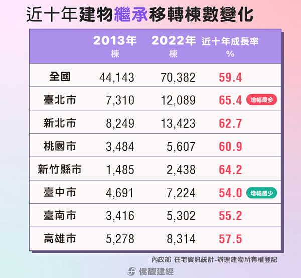 10年繼承移轉變化。圖/取自僑馥建經