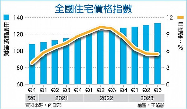 全國住宅價格指數。中國時報