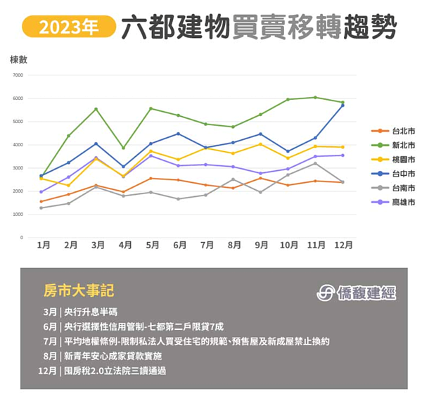 操生死「5房市政策」撼動2023年!今年預測曝光 2023年六都買賣移轉棟數。圖/取自僑馥建經