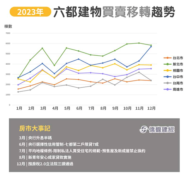 2023年六都買賣移轉棟數。圖／取自僑馥建經