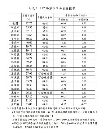 ▼全國最新房貸負擔率42.25%，仍較上季微增。（圖／<a href="https://www.moi.gov.tw/" data-cke-saved-href="https://www.moi.gov.tw/" target="_blank"><span style="color:#000000;">內政部</span></a>提供）