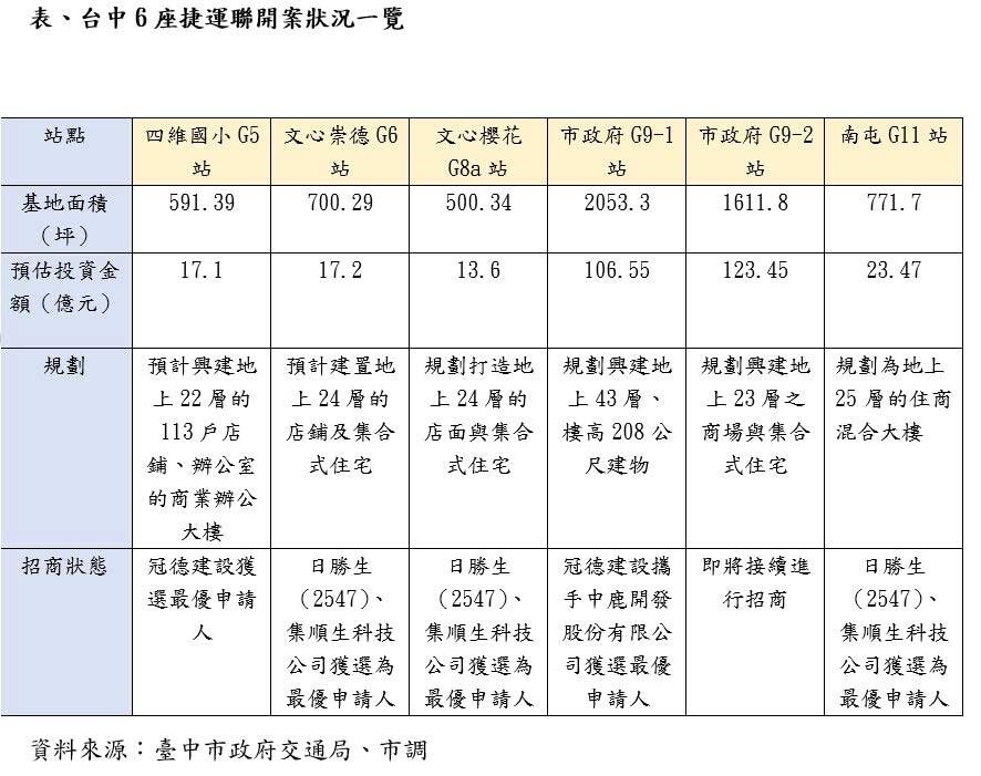 台中6座捷運聯開案狀況一覽