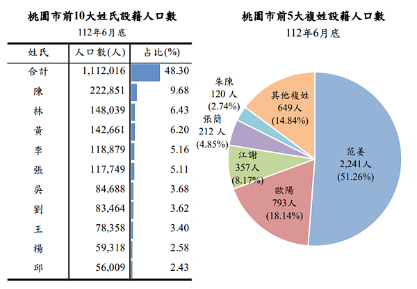 桃園市前10大姓氏設籍人口數、前5大複姓設籍人口數。圖／翻攝自桃園市主計處