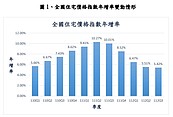 六都房價全創新高　內政部：大漲轉小漲、已連5季下修