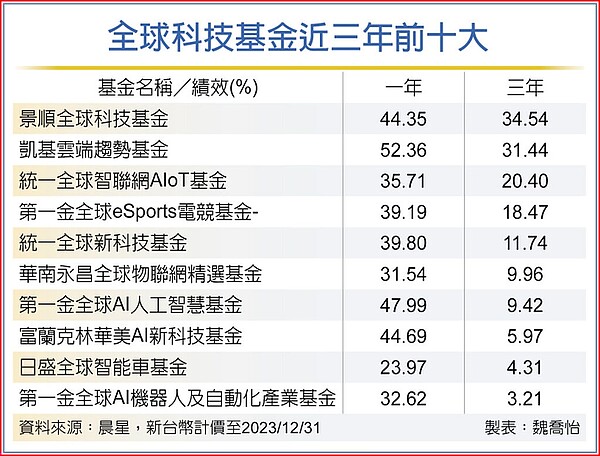 全球科技基金近三年前十大