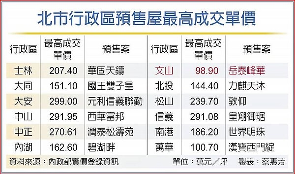 北市行政區預售屋最高成交單價