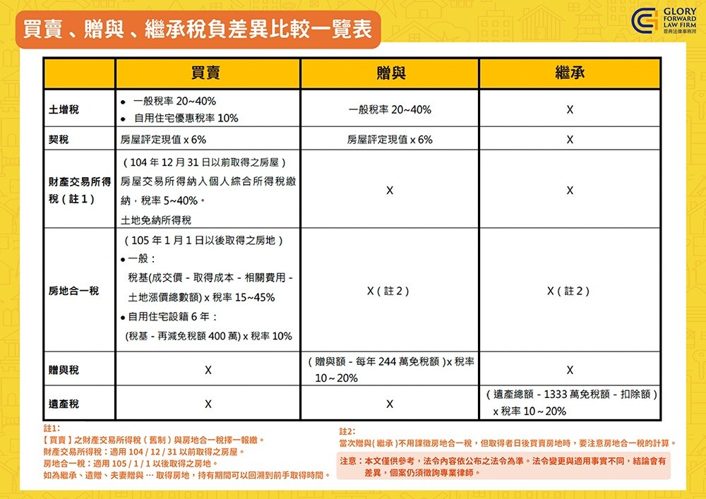 ▼買賣、贈與、繼承稅賦的差異。（圖／恩典法律事務所提供）