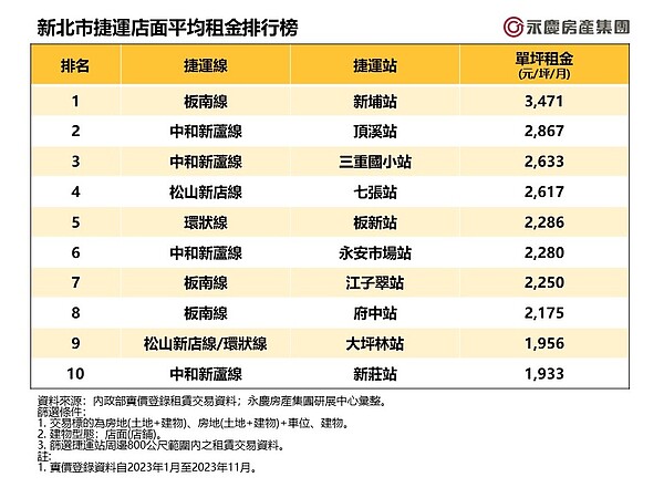 新北10大最貴「捷運站店租」出爐!「這條線」上榜4站消費力最猛 新北市捷運店面平均租金排行榜。圖/資料來源:內政部實價登錄租賃交易資料;永慶房產集團研展中心彙整
