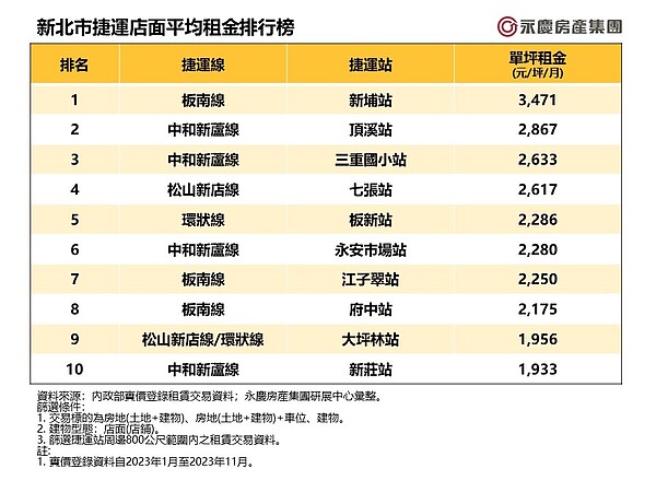 新北市捷運店面平均租金排行榜。圖／資料來源：內政部實價登錄租賃交易資料；永慶房產集團研展中心彙整