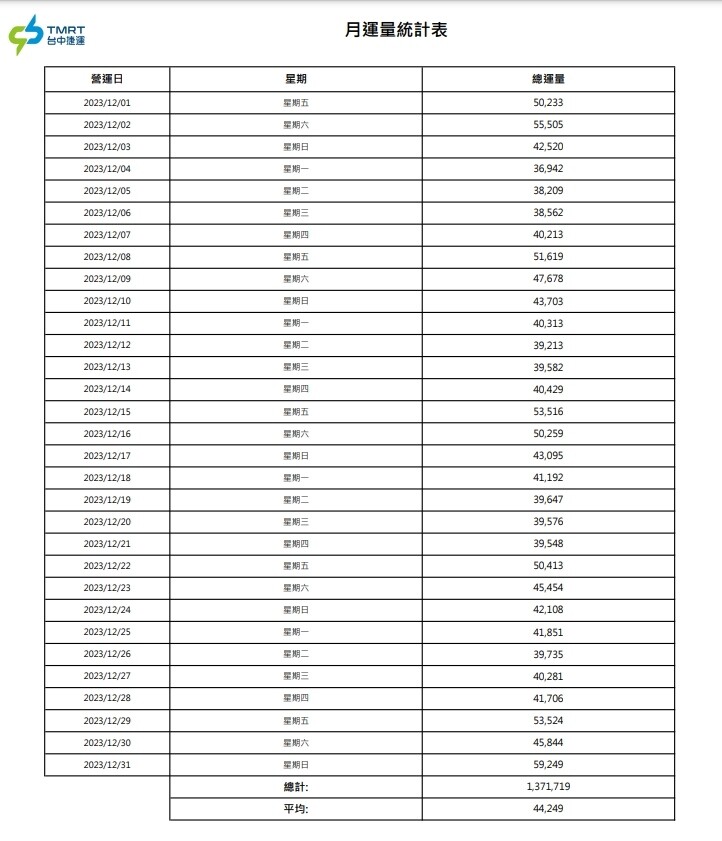 ▼台中捷運綠線通車將滿3周年，運量日漸走高。（圖／<a href="https://www.tmrt.com.tw/" target="_blank"><span style="color:#000000;">台中捷運公司</span></a>）