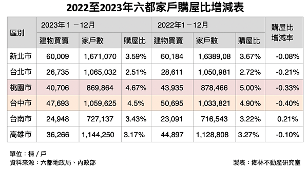 六都家戶購屋比。圖/鄉林不動產研究室提供