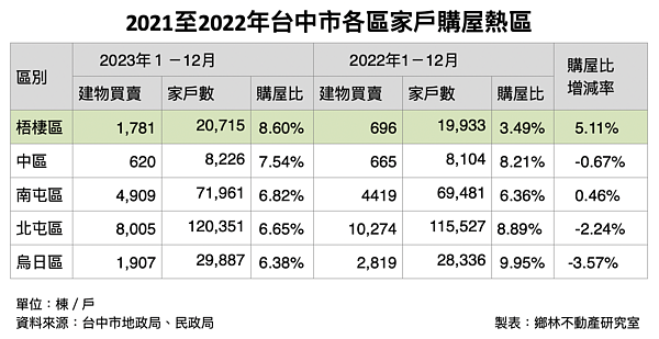台中家戶購屋熱區。圖/鄉林不動產研究室提供