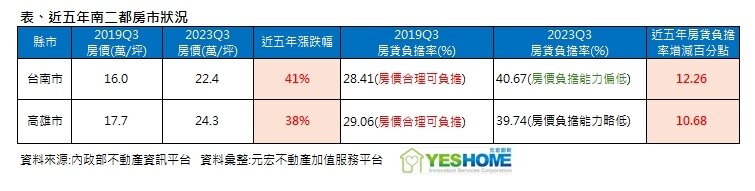 ▼(圖/元宏不動產加值服務平台提供)